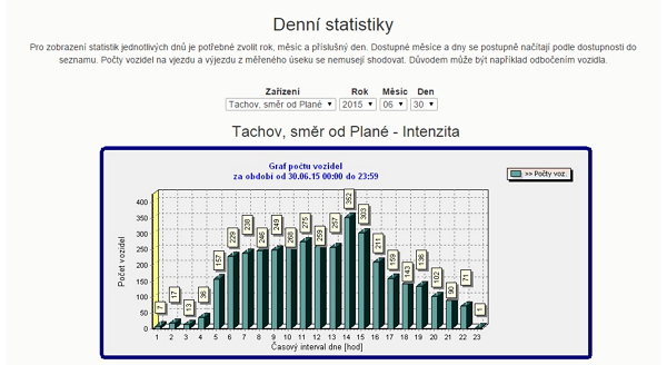 Denní statistiky